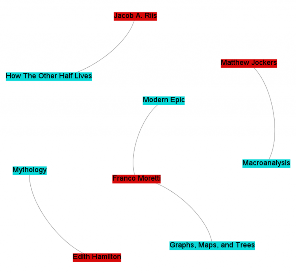 Network of books, authors, and relationships between them.